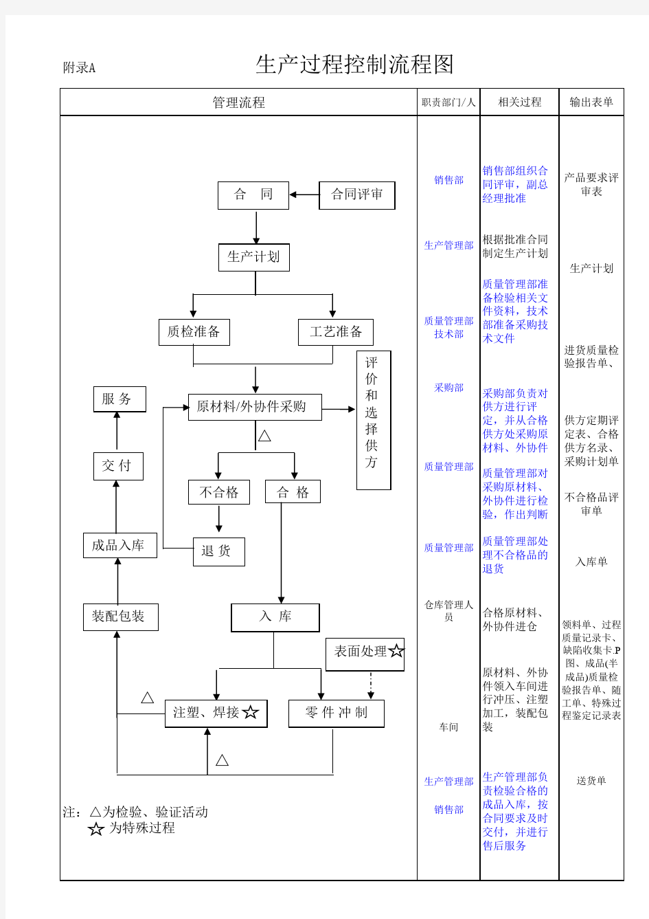 45-生产过程控制流程图-