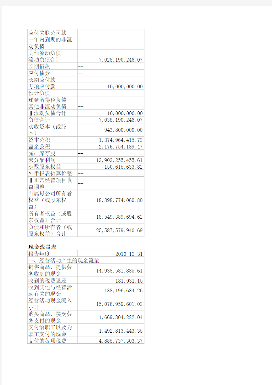 贵州茅台资产负债表现金流量表利润表
