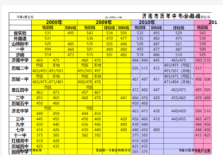 2008-2014年中考录取分数线