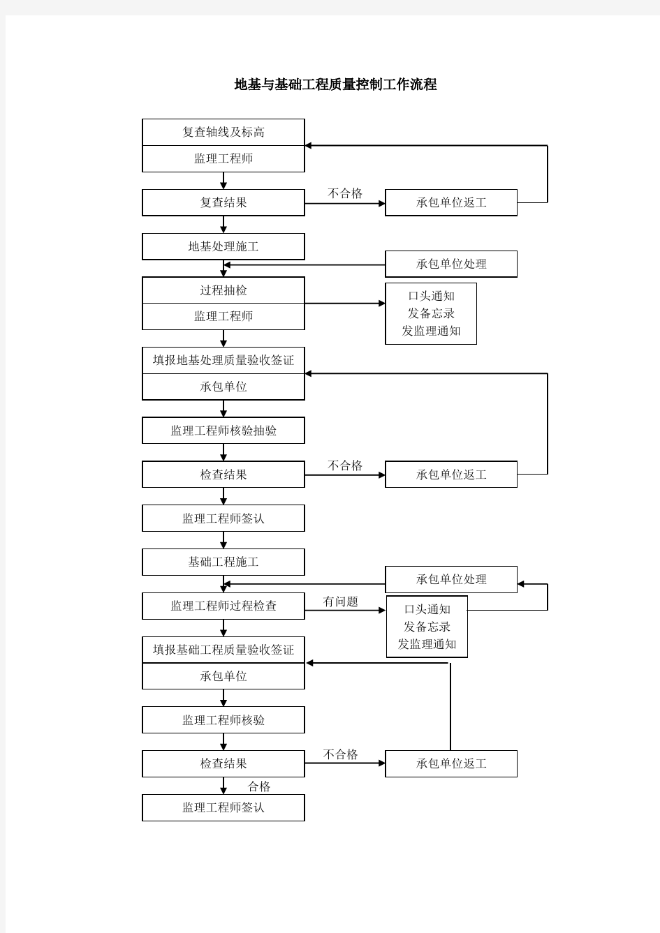 质量控制流程图