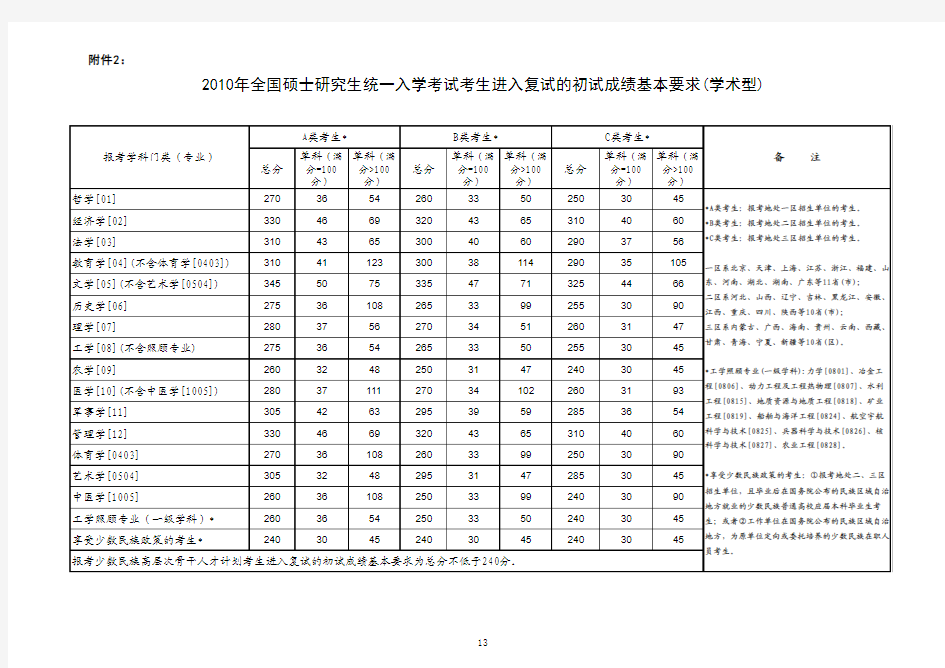 西南大学硕士研究生入学考试分数线表