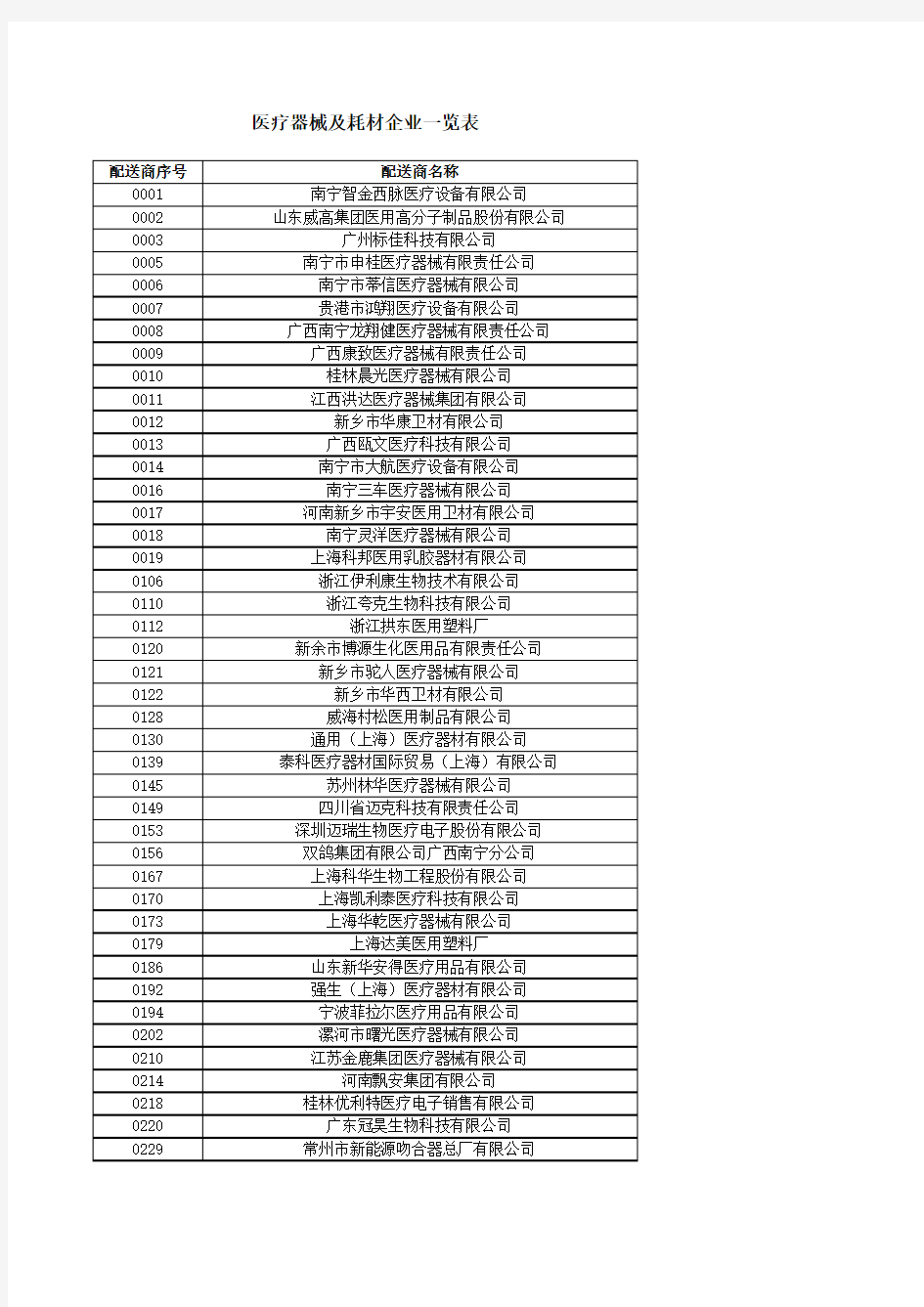 医疗器械及耗材企业一览表