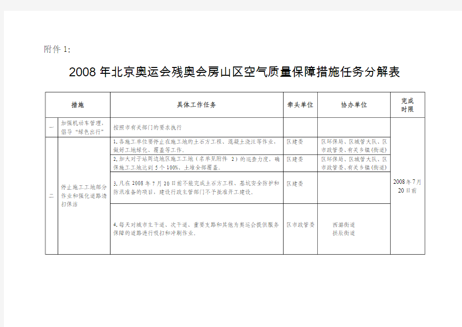 2008年北京奥运会残奥会房山区空气质量保障措施任务分