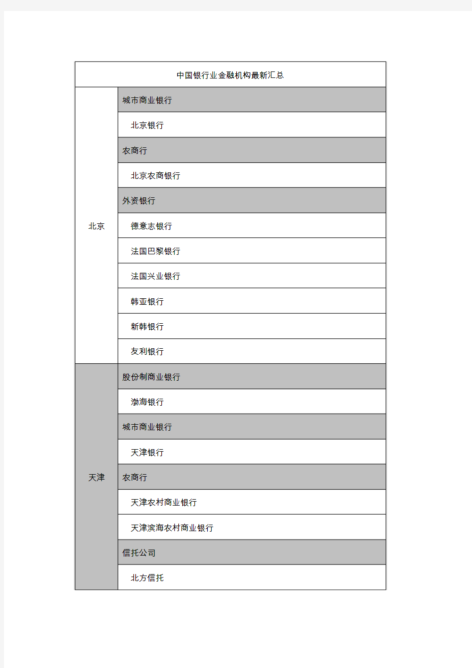 中国银行业金融机构最新汇总