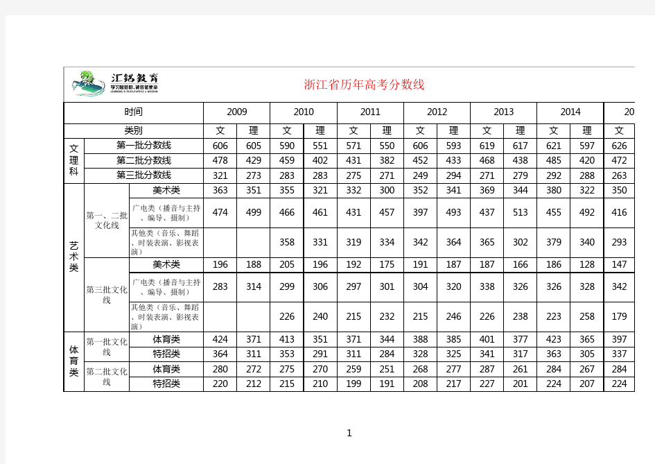 浙江省历年高考分数线(含2015年)