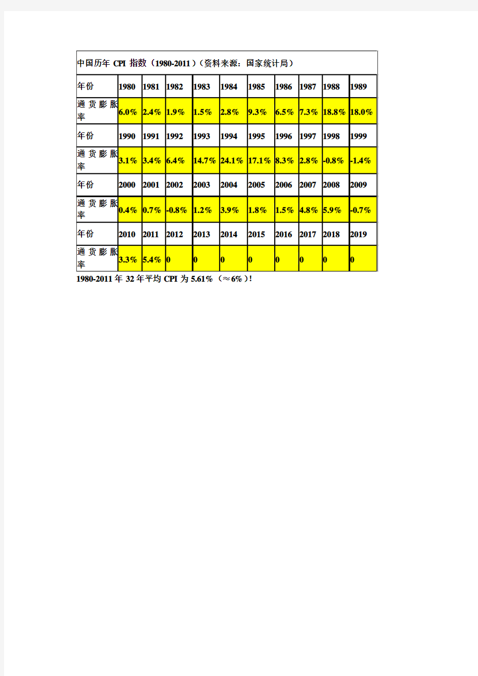 中国历年CPI指数