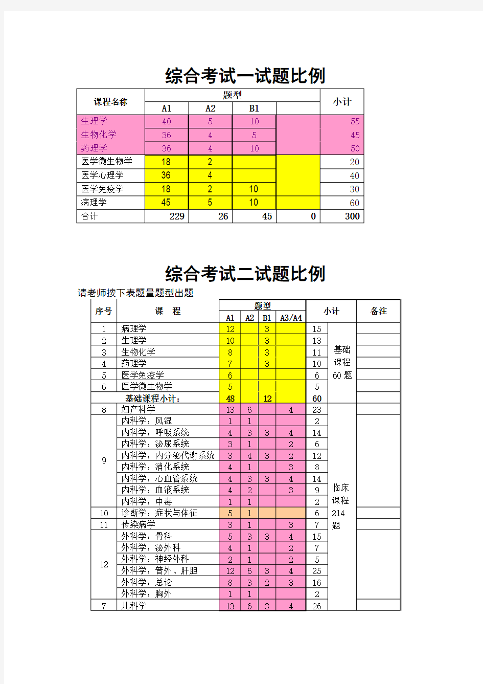 南医大2010级三段考的科目题型题量