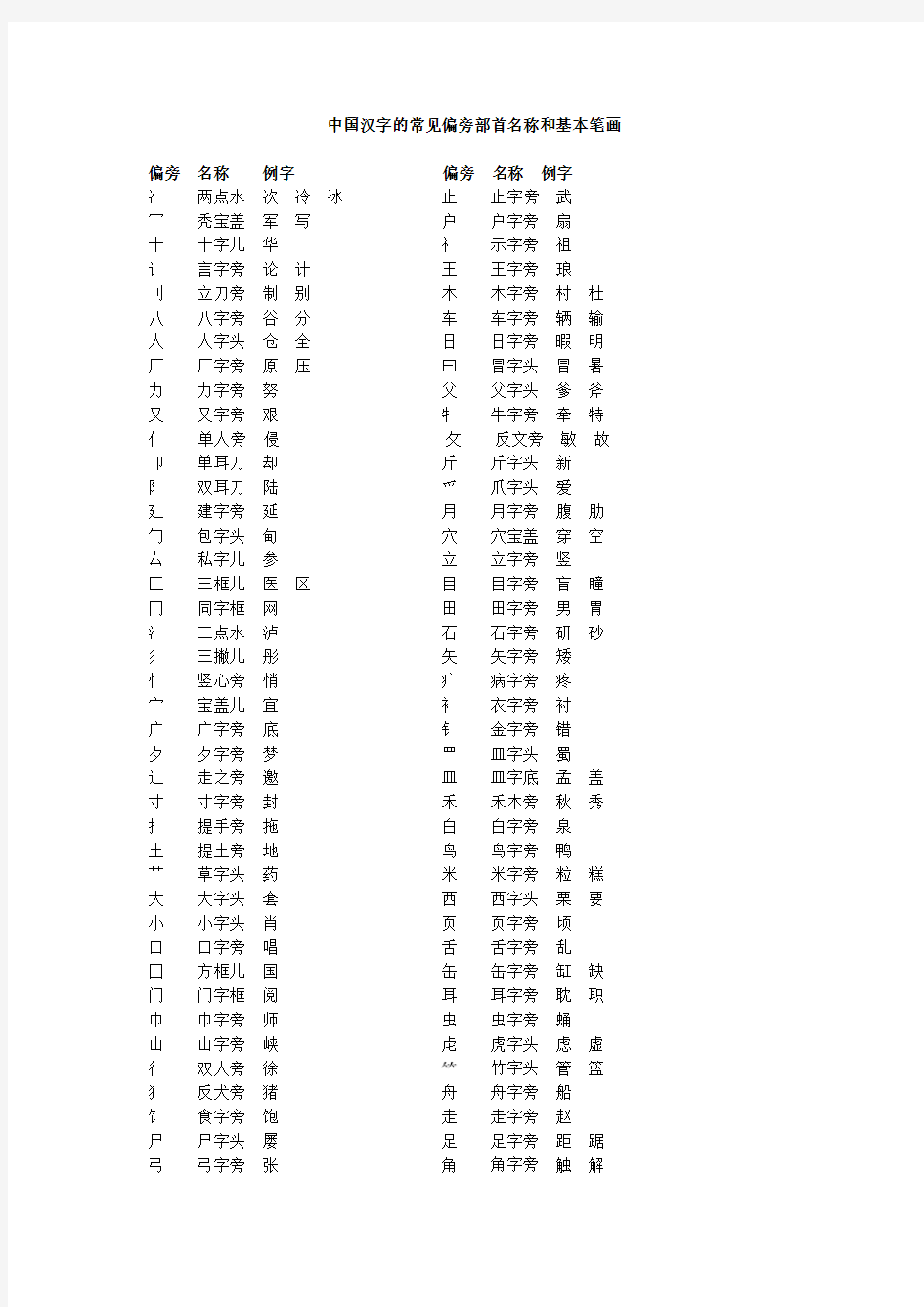 中国汉字的常见偏旁部首名称和基本笔画