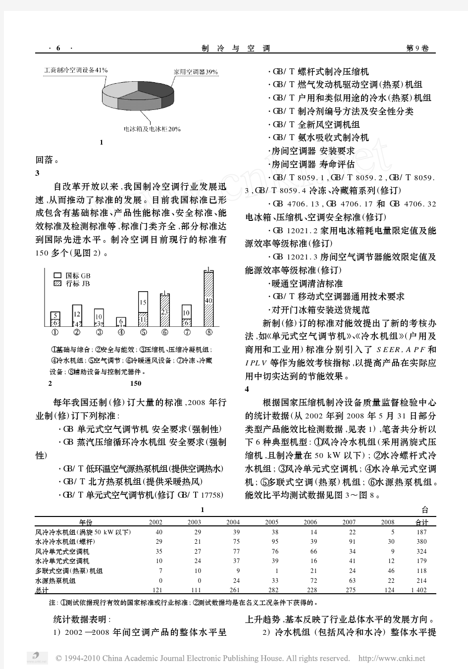 我国制冷空调主要产品能效现状分析