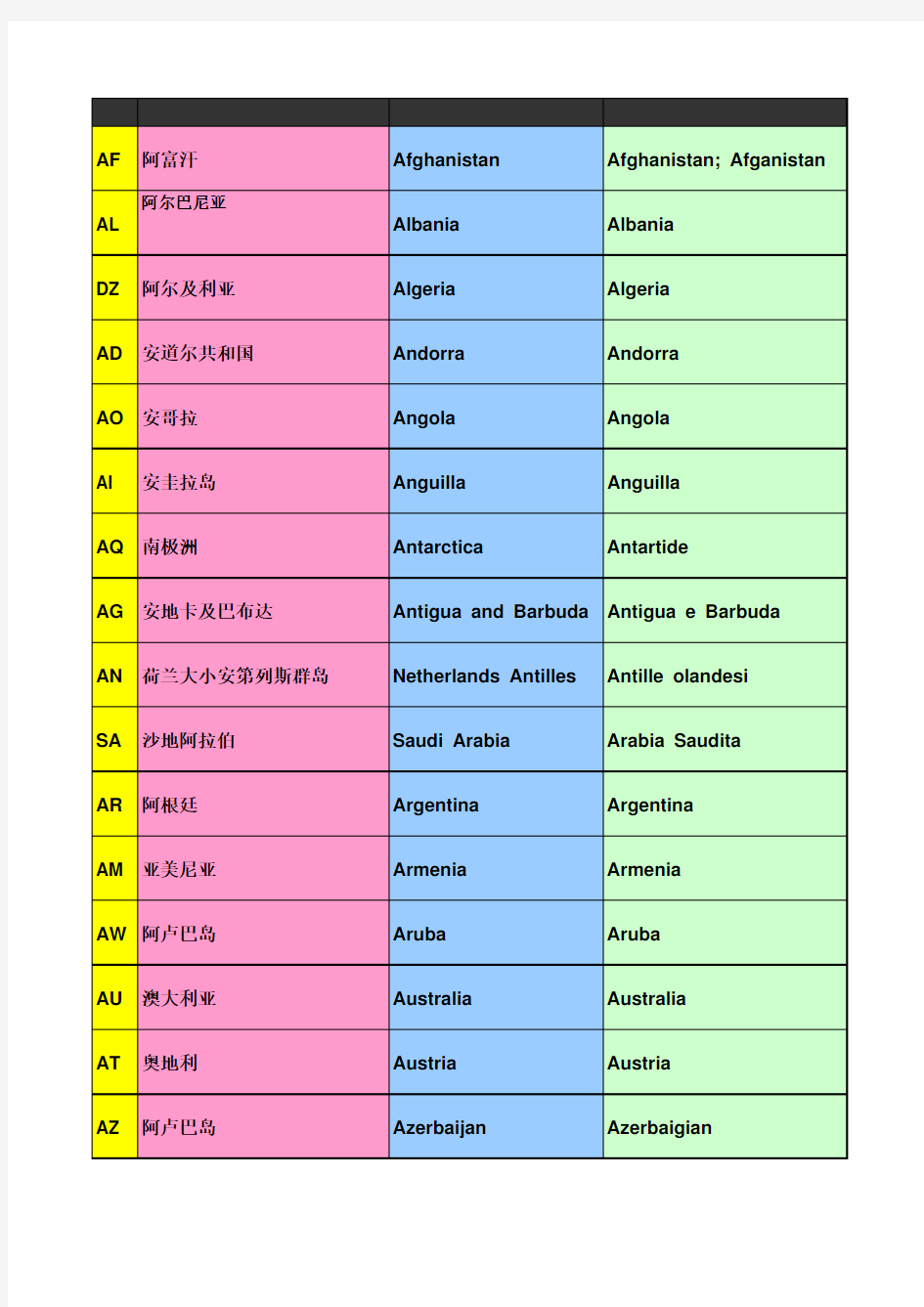 国家名称大全(含代码)-中英意对照