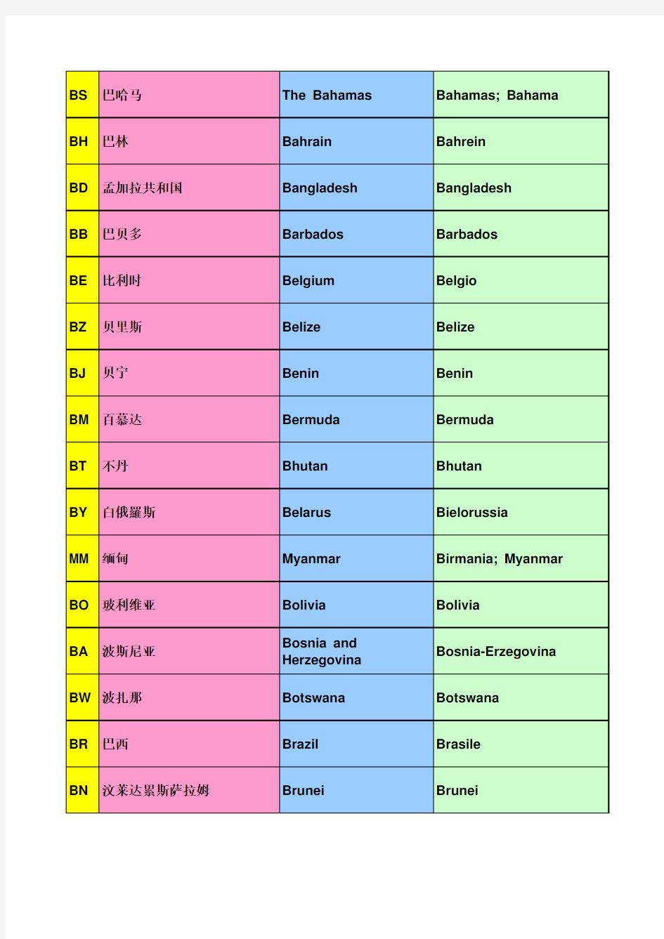 国家名称大全(含代码)-中英意对照