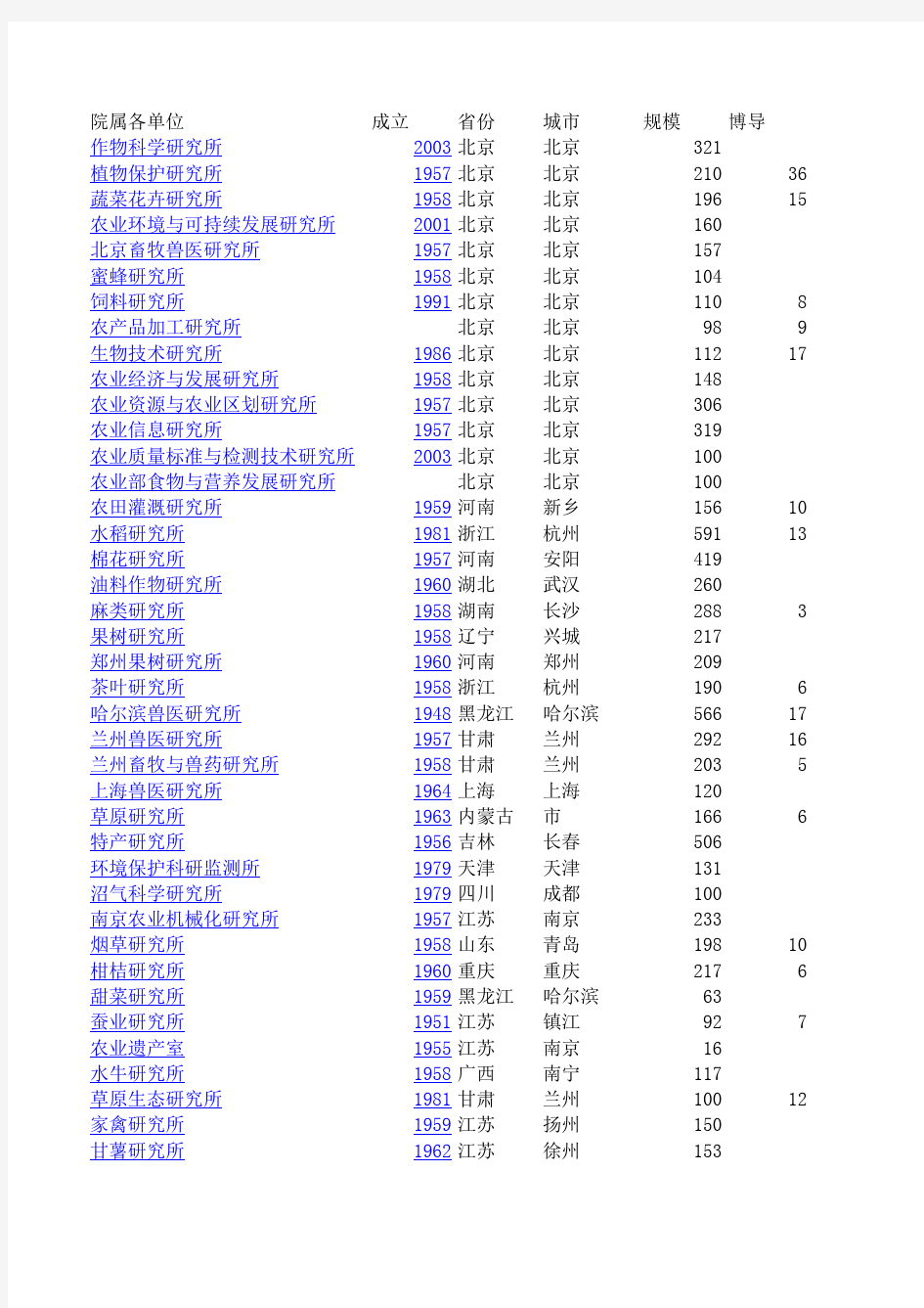 中国农科院直属单位分布