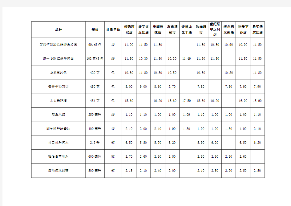 杭州市区主要超市民生商品价格对比表