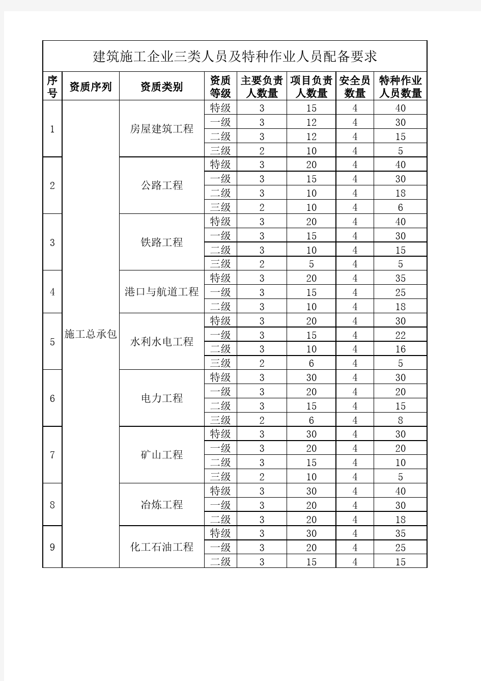 三类人员、特种作业人员新人员配备表