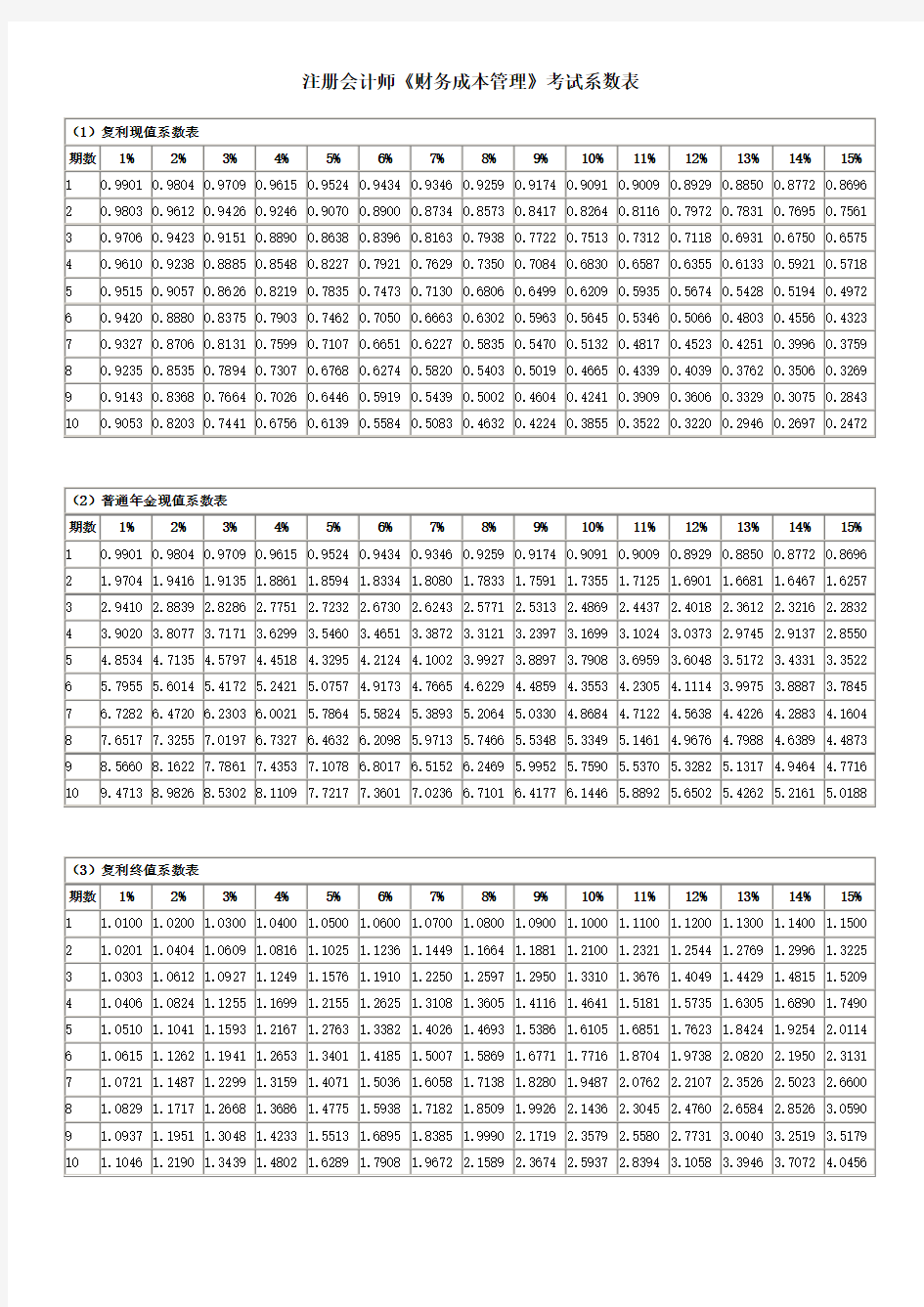 注册会计师《财务成本管理》考试系数表
