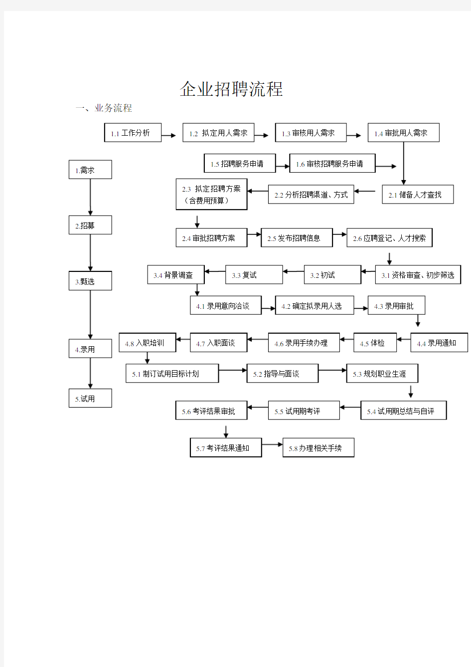 最完整的企业招聘流程图-2 (1)