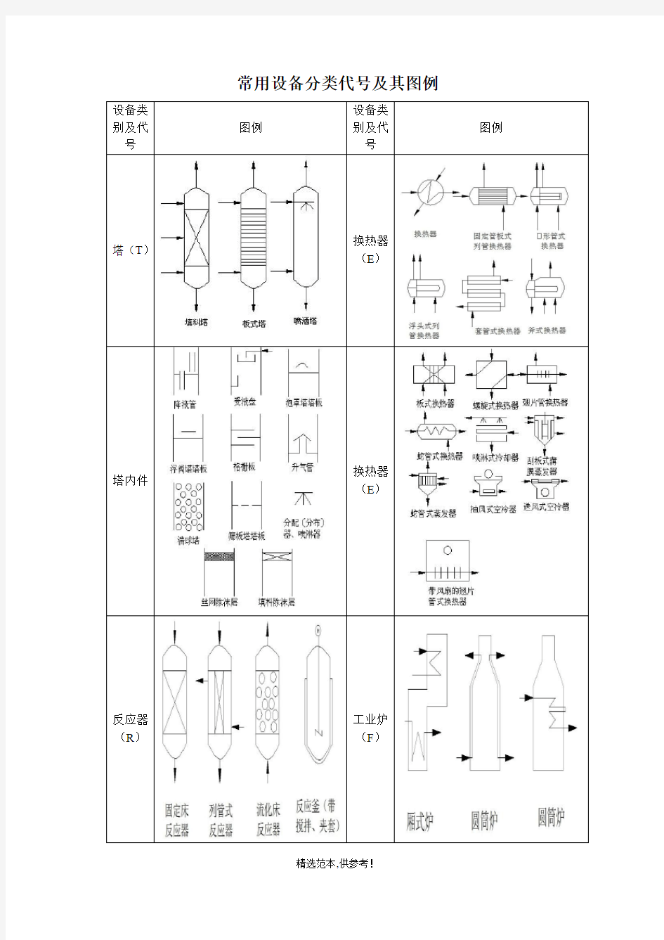 常用化工设备分类代号及其图例