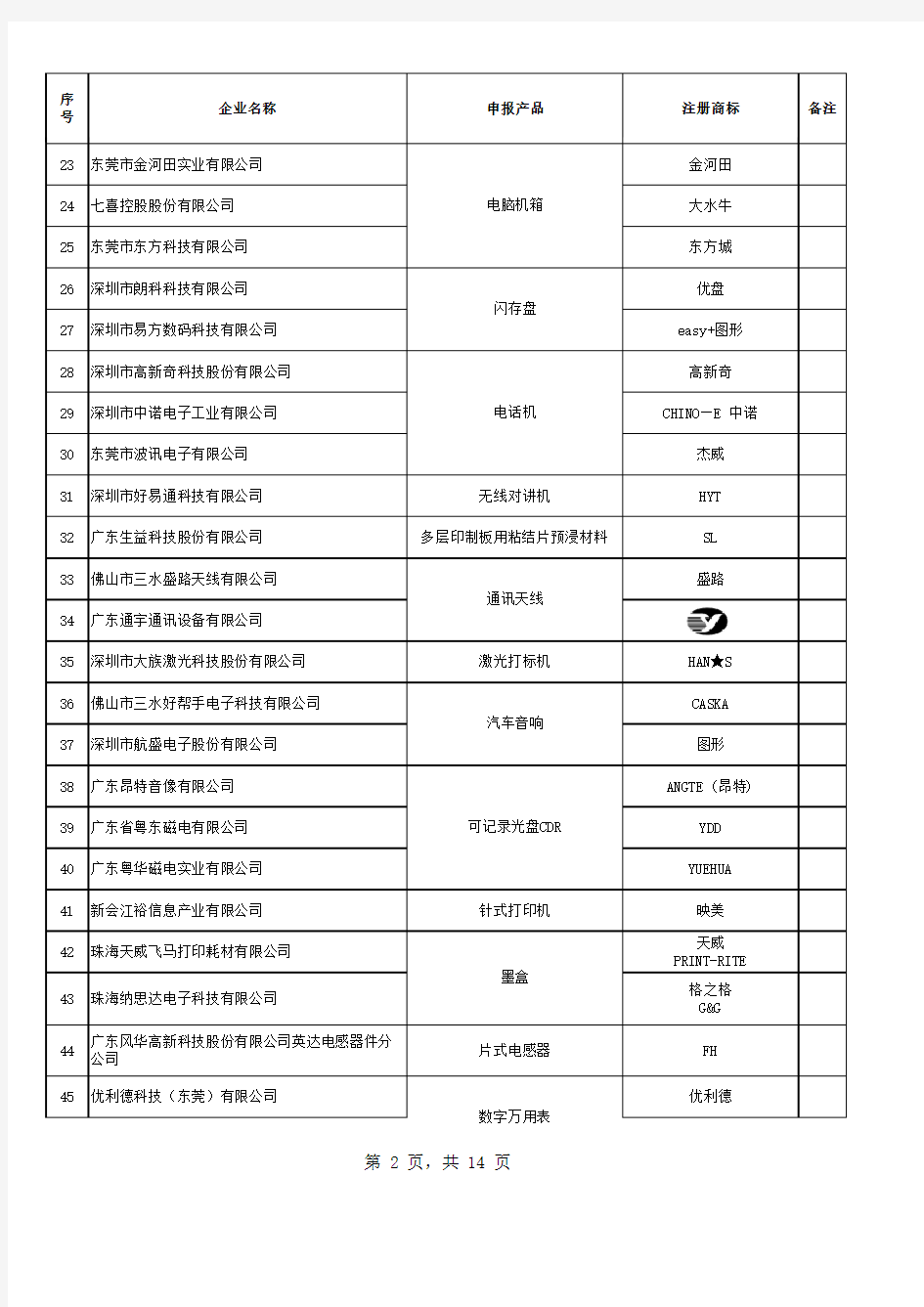 广东省名牌产品初选名单企业名称申报产品注册商标