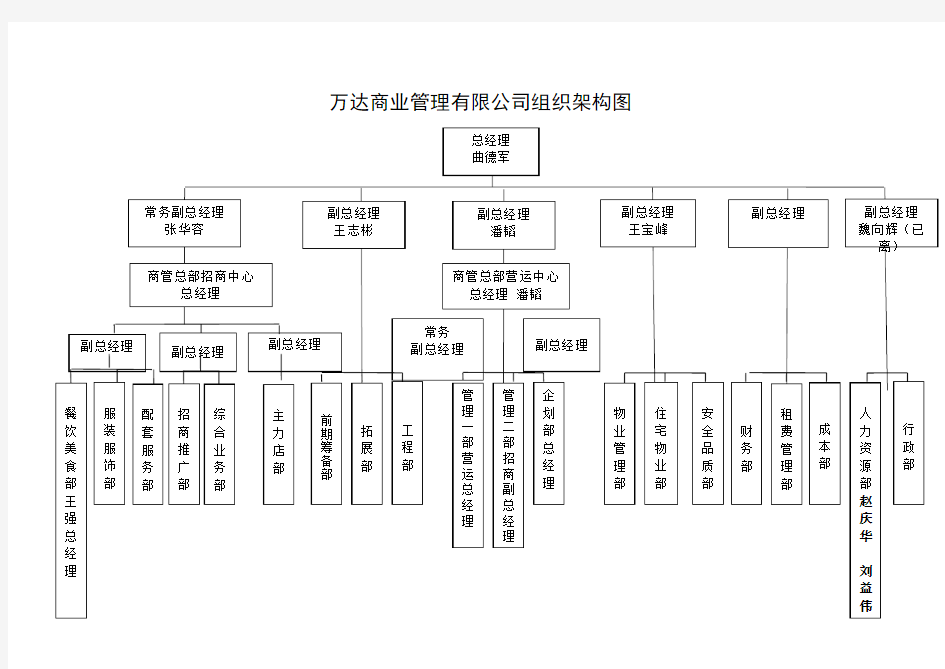 管理知识-万达集团商业管理公司总部组织架构图 精品