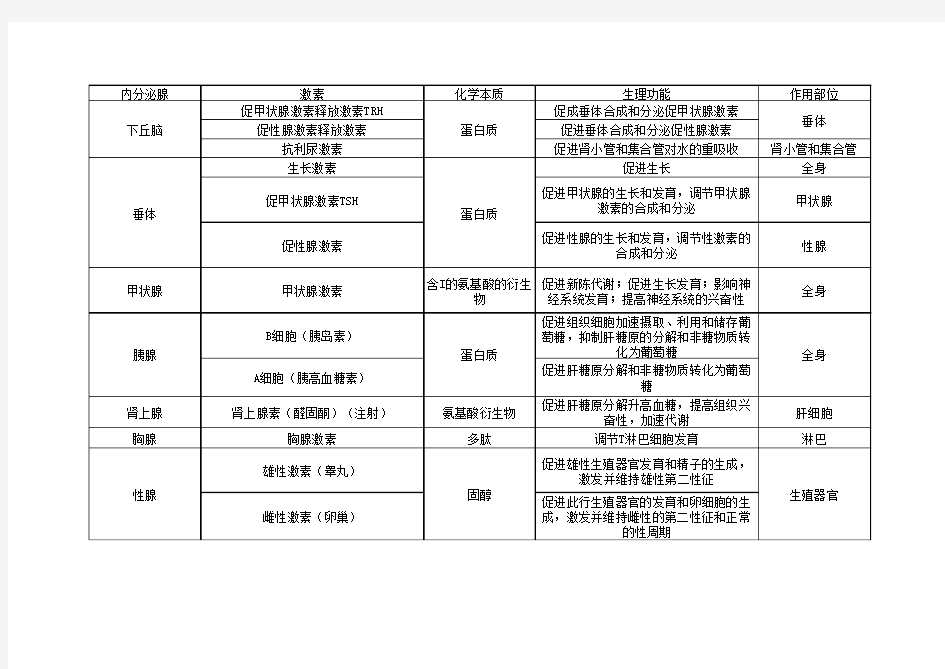 高中生物 激素及其作用表