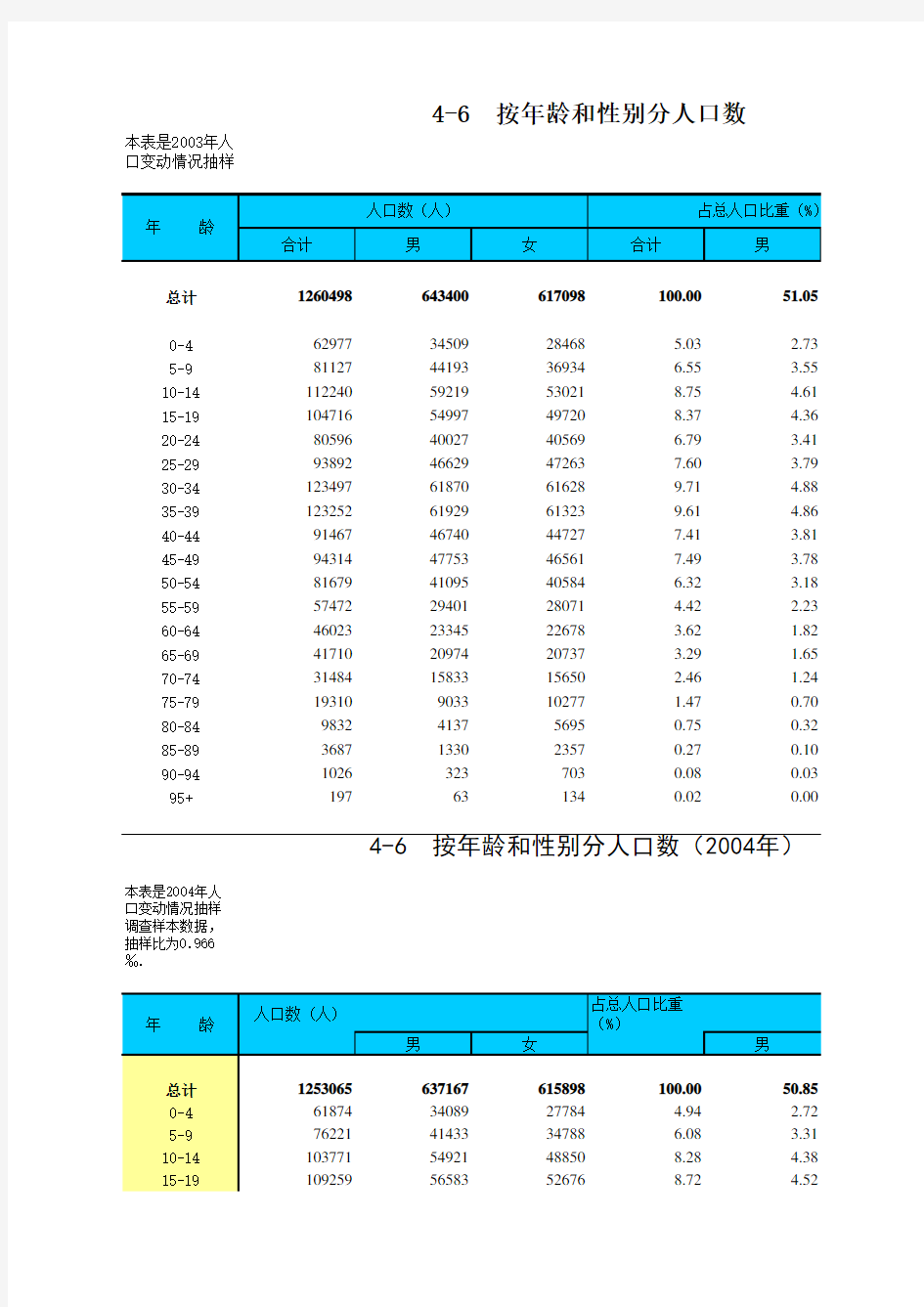 历年来中国各年龄段人口比例_数量_中国人口