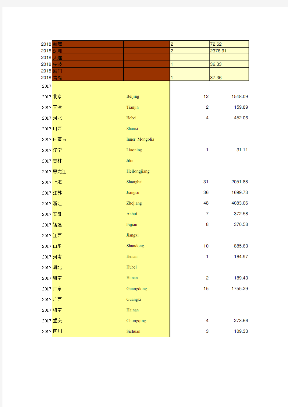 中国分辖区新上市的上市公司数量统计(便于2014-2018多年数据分析对比)