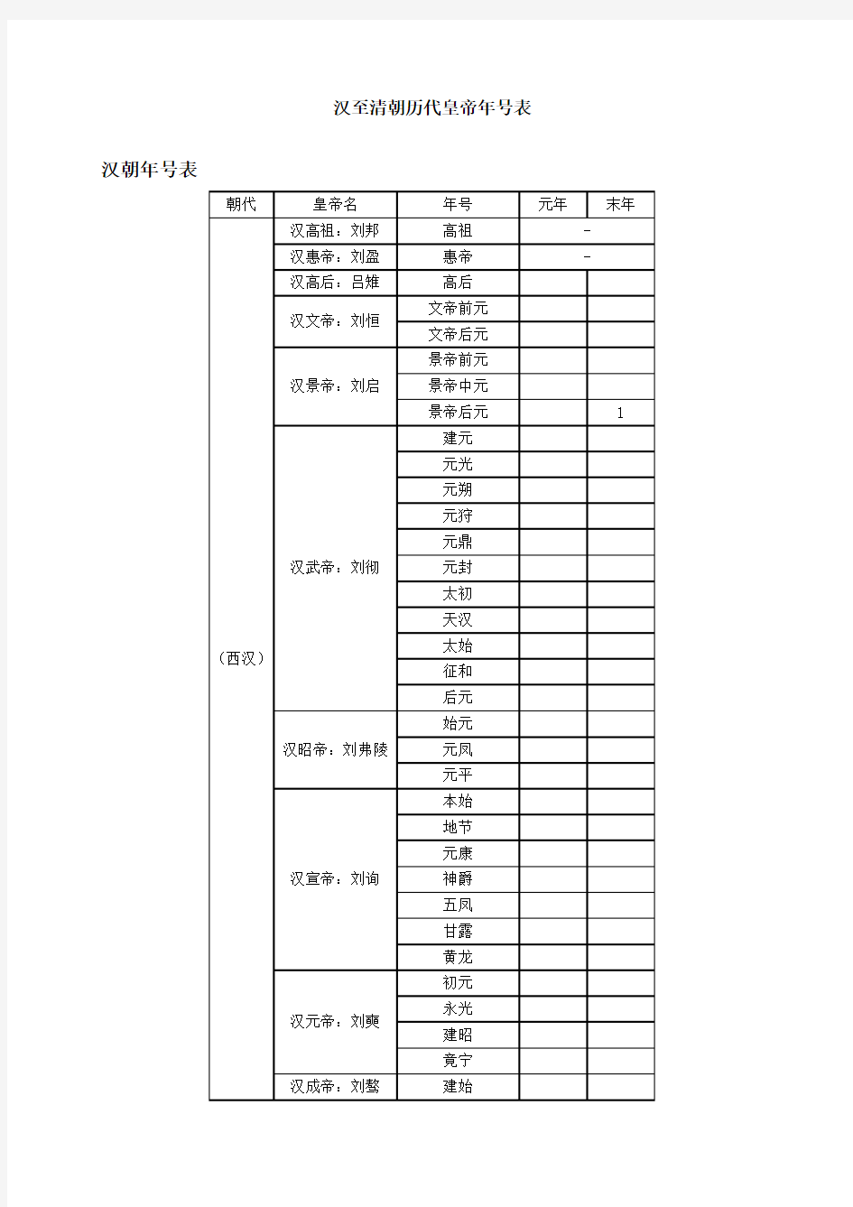 汉至清朝历代皇帝年号表