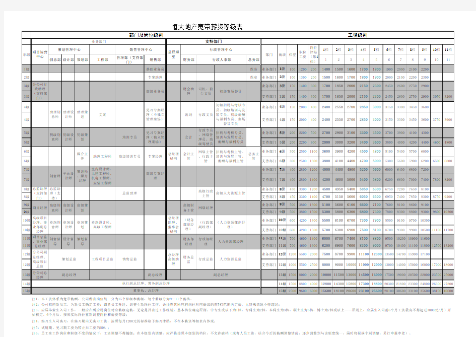 恒大地产薪酬等级表