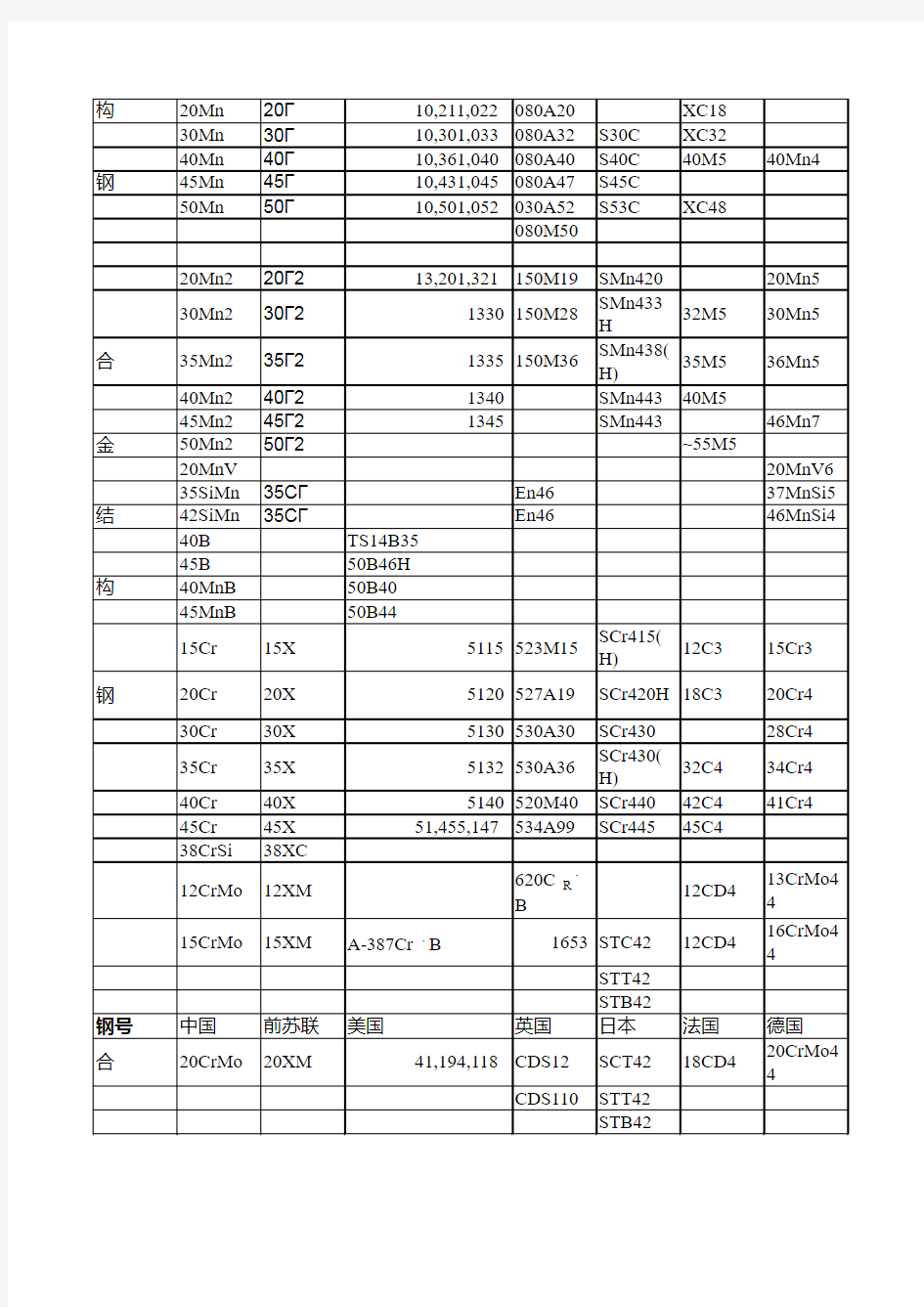 国内外常用钢钢 对照表