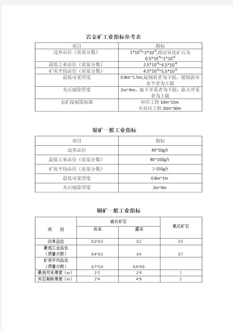 常见矿种一般工业指标