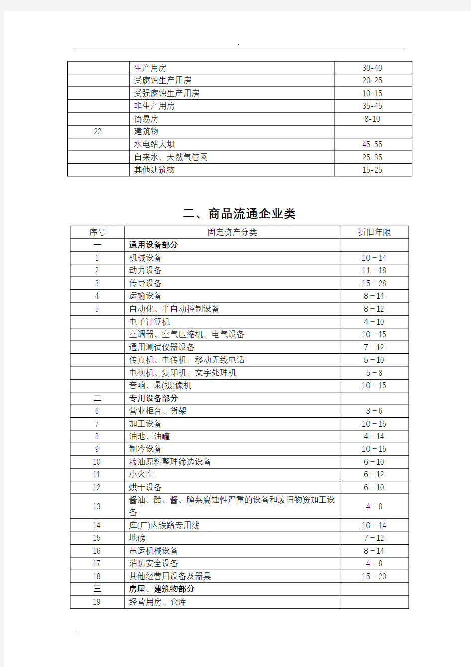 固定资产折旧年限表