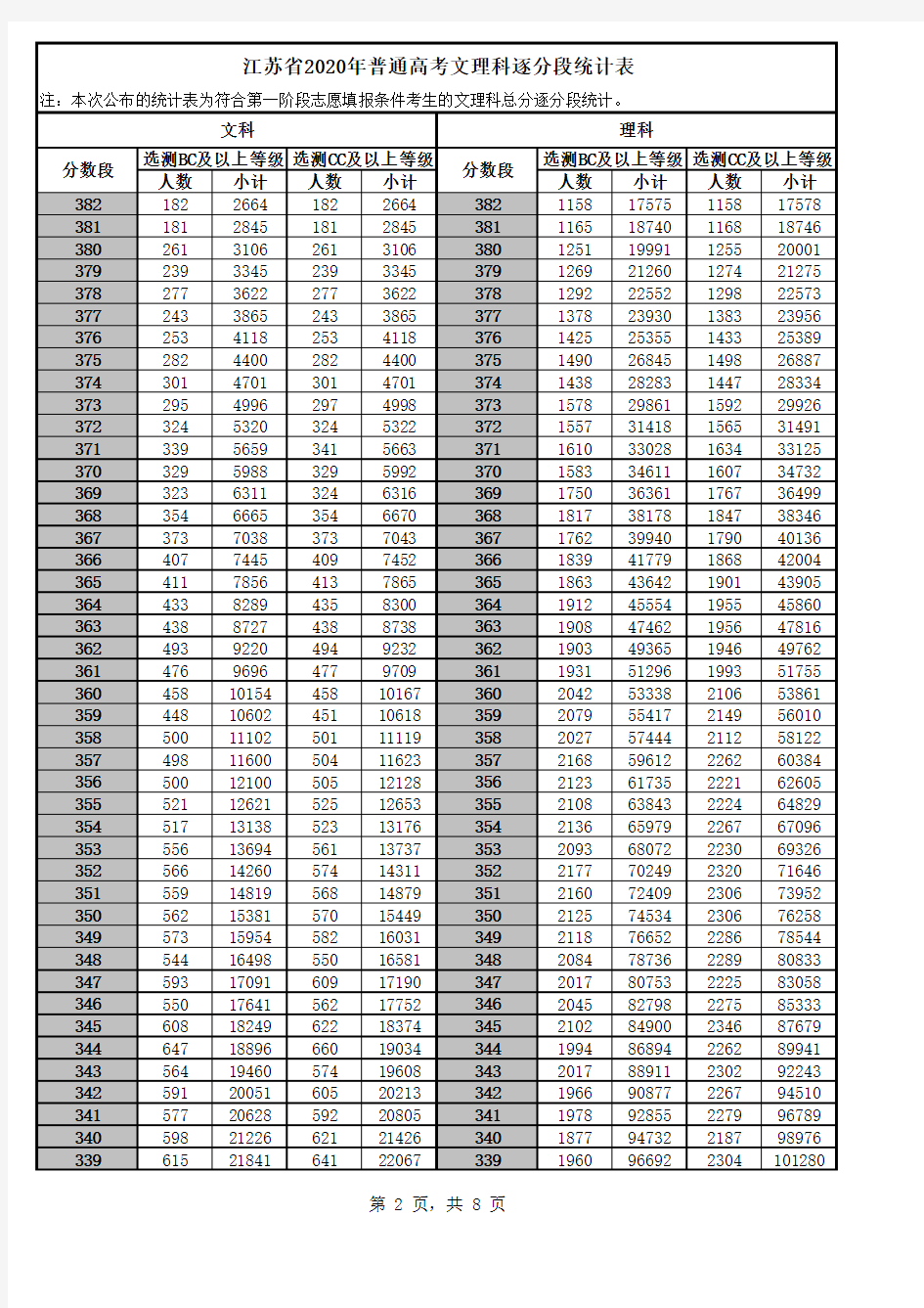 2020-2016年江苏高考分数段排名
