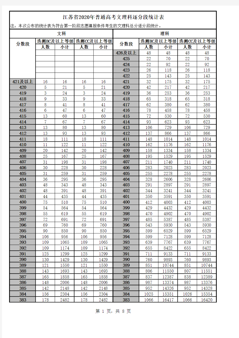 2020-2016年江苏高考分数段排名