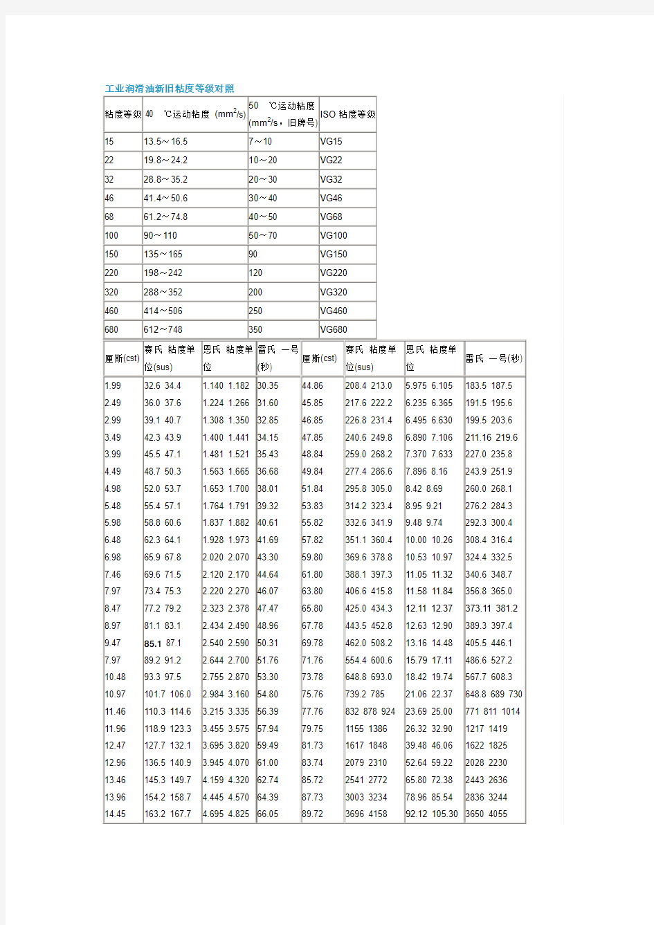工业润滑油新旧粘度等级对照