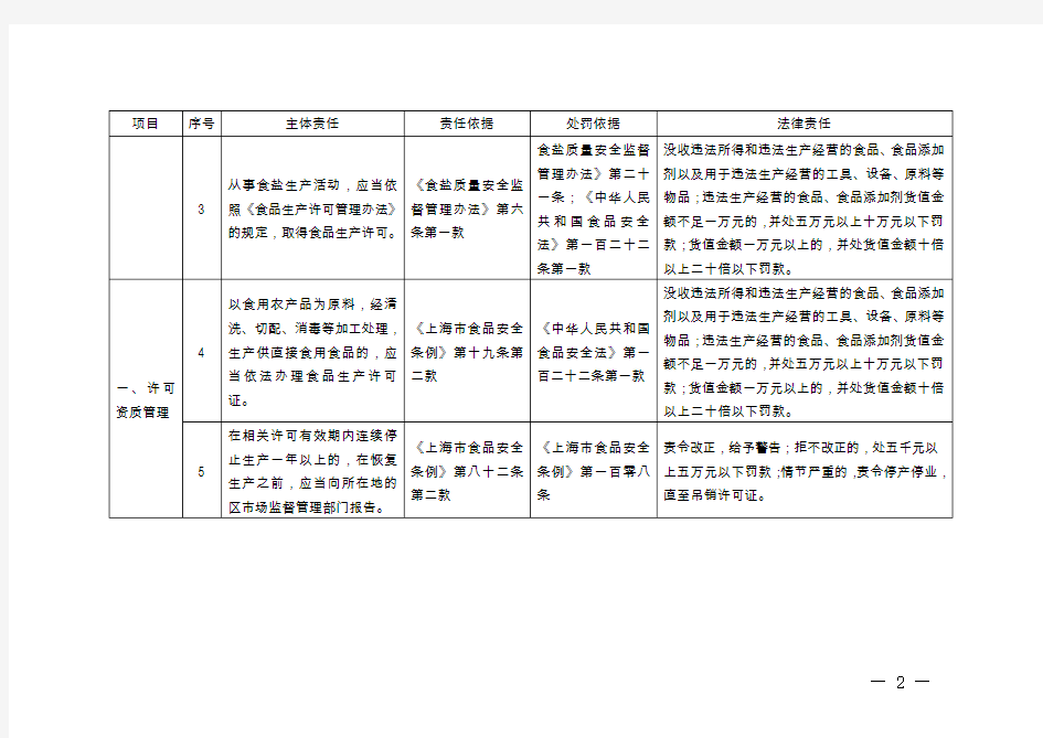 上海市食品生产企业、食品生产加工小作坊食品安全主体责任清单
