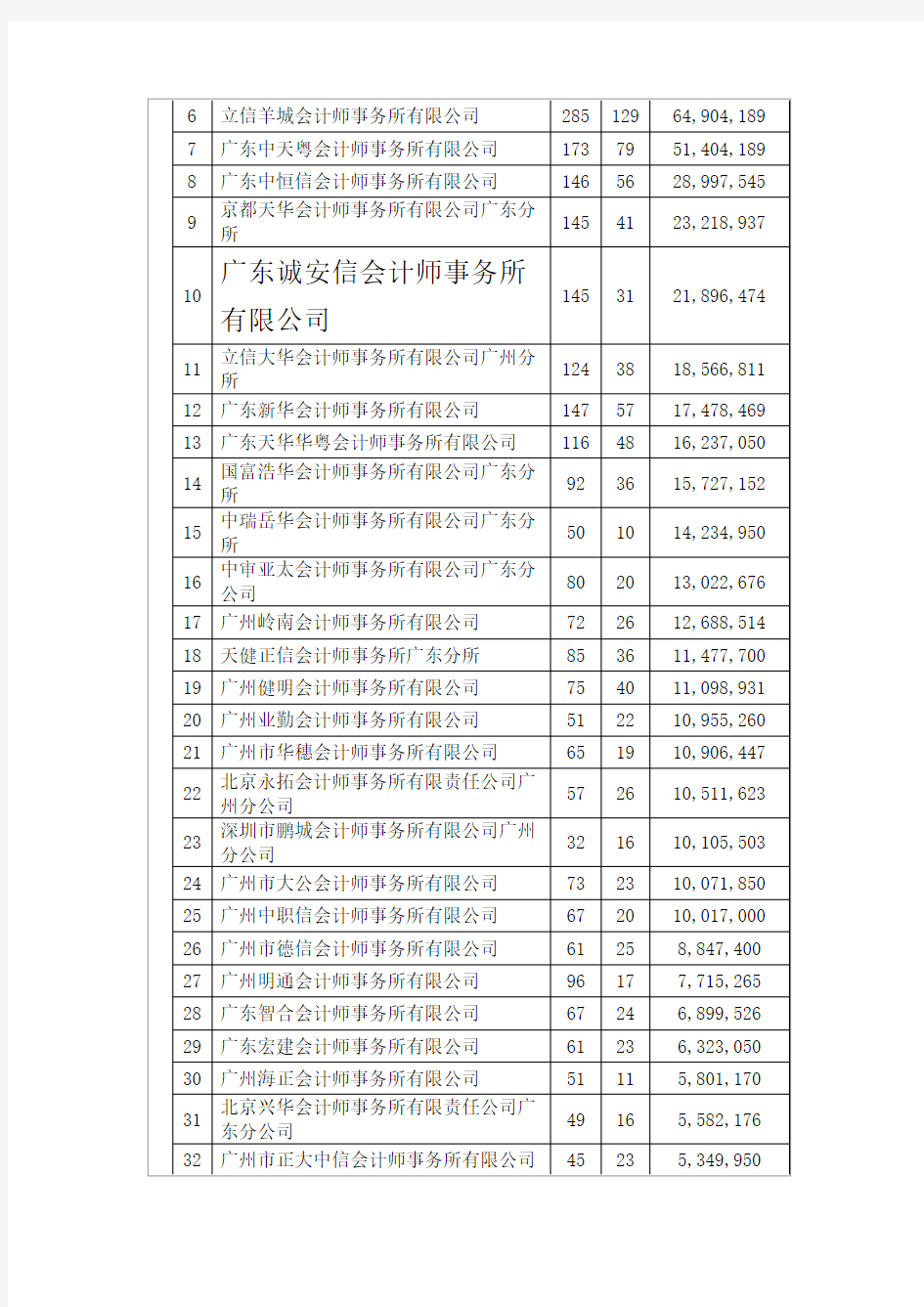 广州会计师事务所收入排名我所名列第10.docx