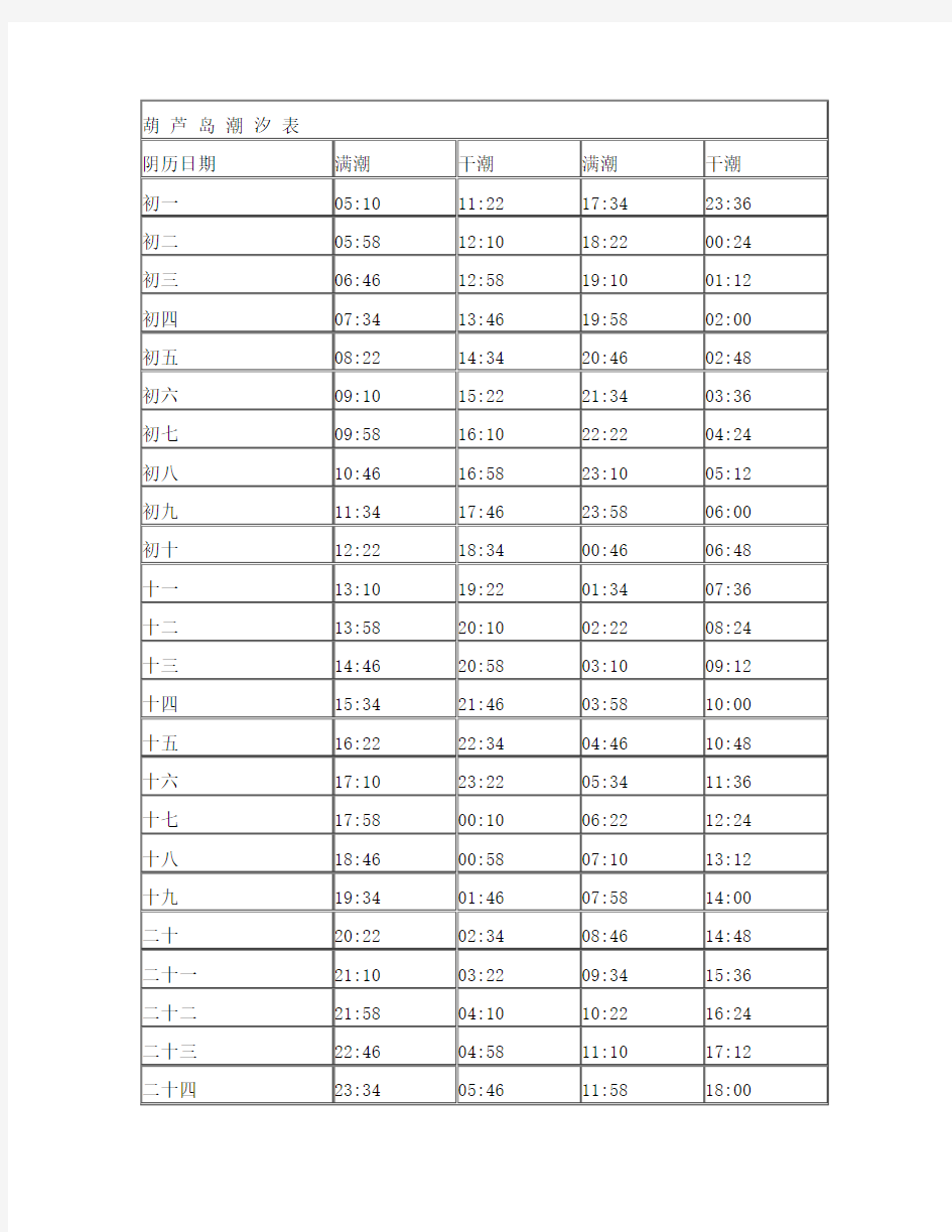 葫芦岛市潮汐表