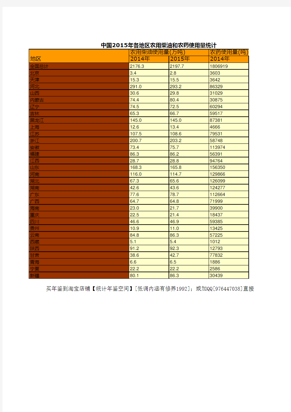 中国农村统计年鉴2016：中国2015年各地区农用柴油和农药使用量统计