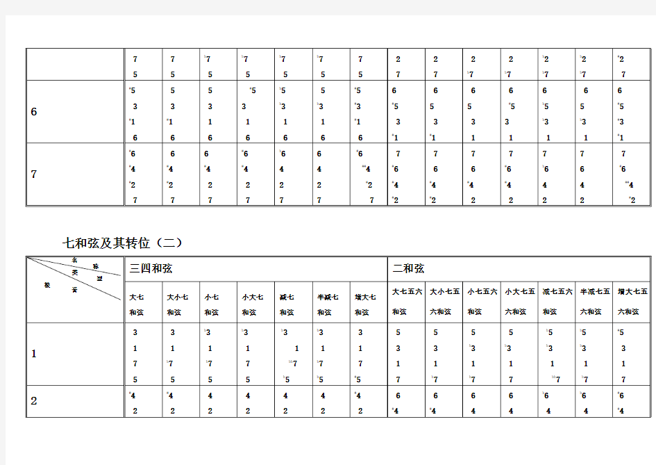 和弦原位及转位总结图表