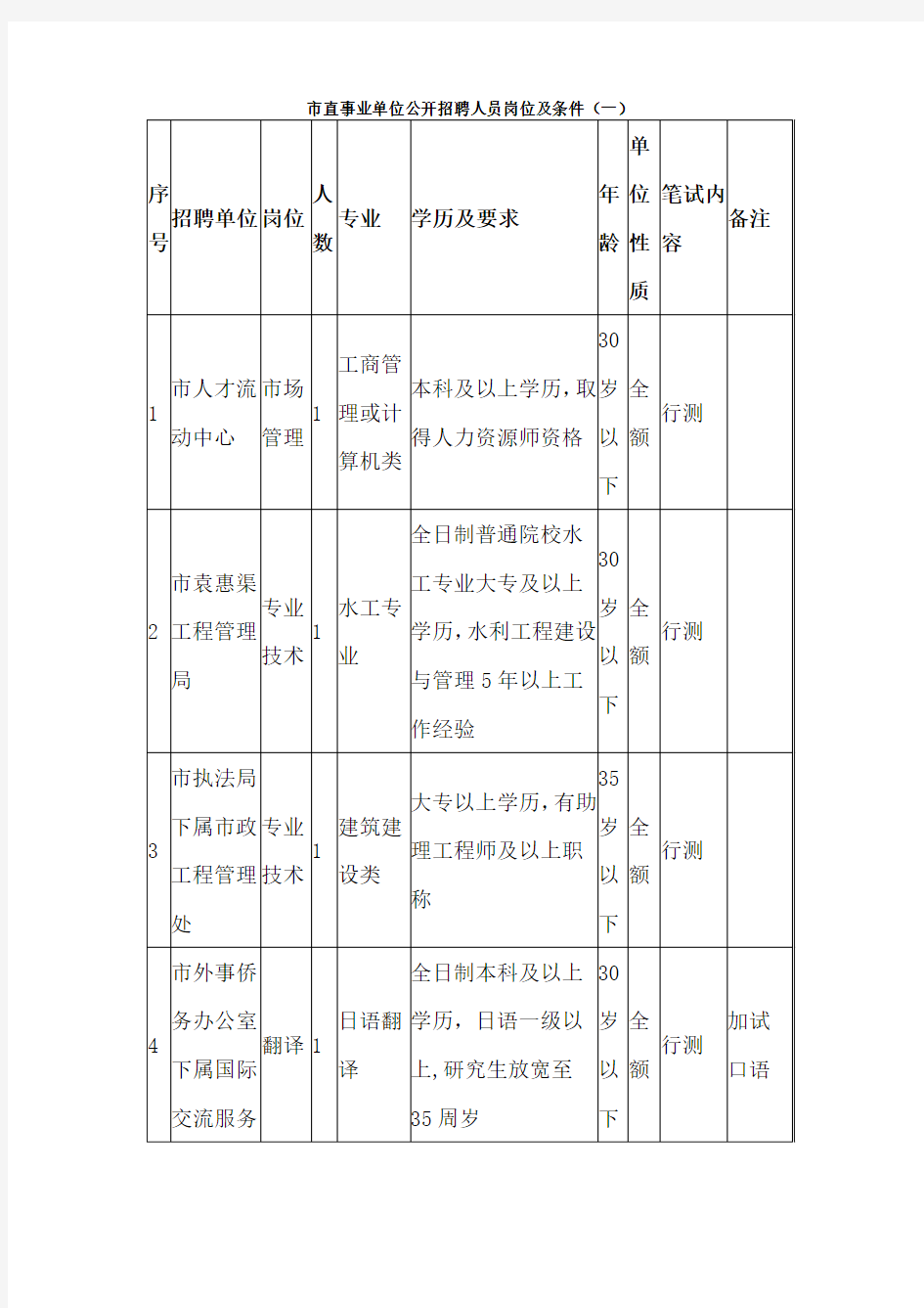 市直事业单位公开招聘人员岗位及条件(一)