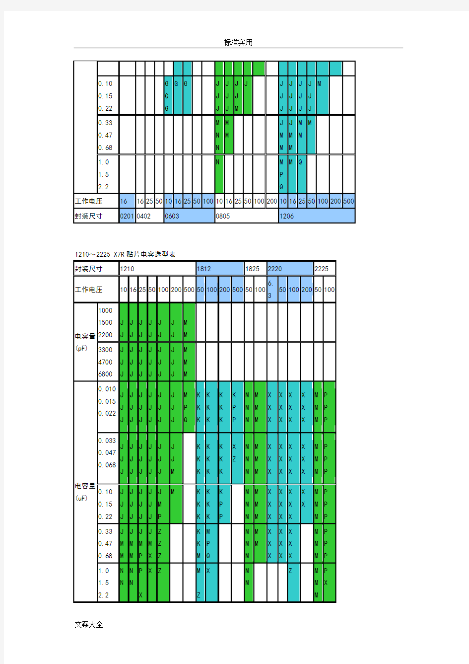 各种贴片电容容值规格全参数表