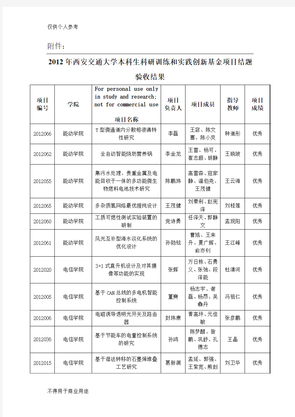 2012年西安交通大学本科生科研训练和实践创新基金项目结题验收结果