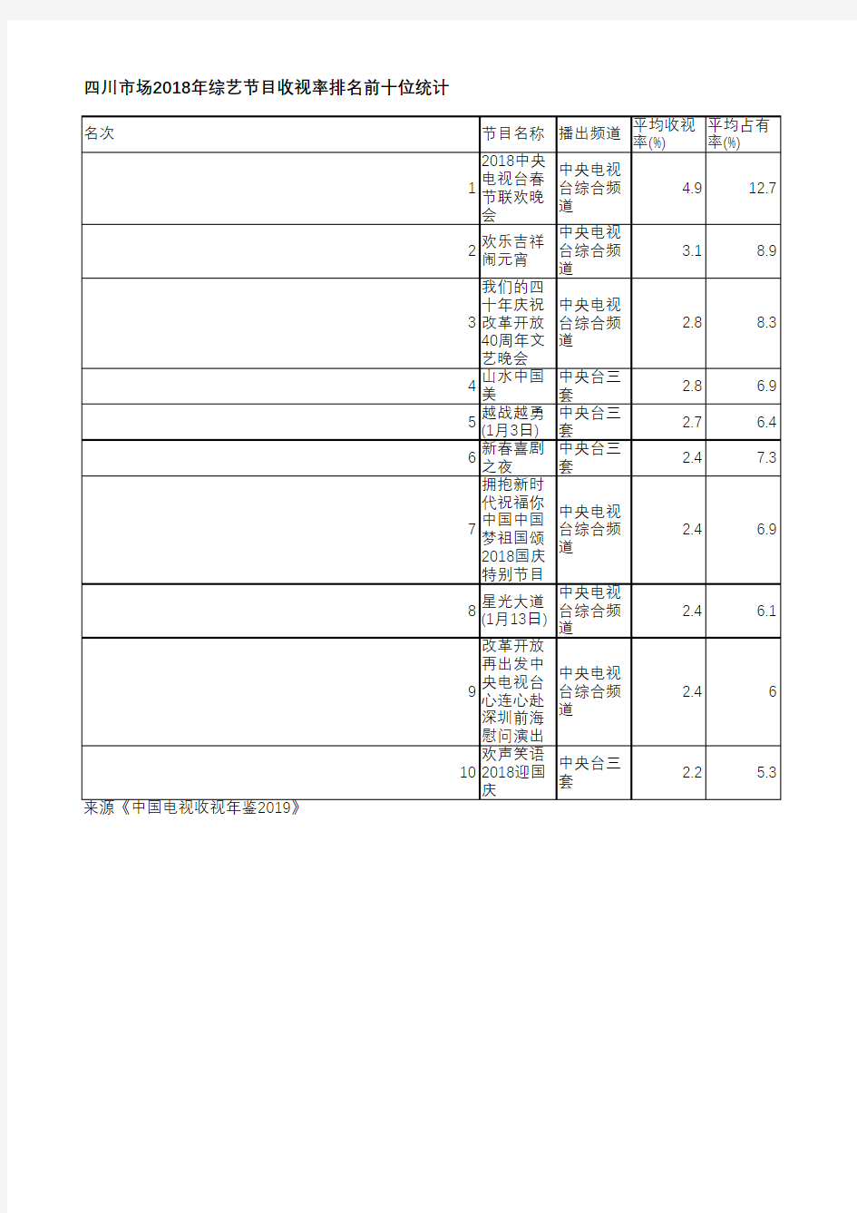 中国电视收视年鉴2019-四川市场2018年综艺节目收视率排名前十位统计