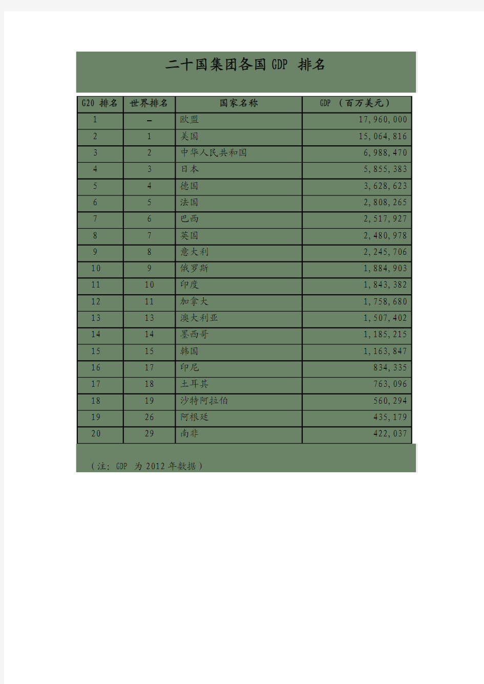 二十国集团各国GDP排名