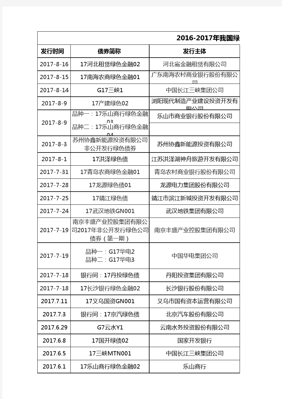 2016 年以来我国绿色债券发行情况汇总以及绿色资产支持证券