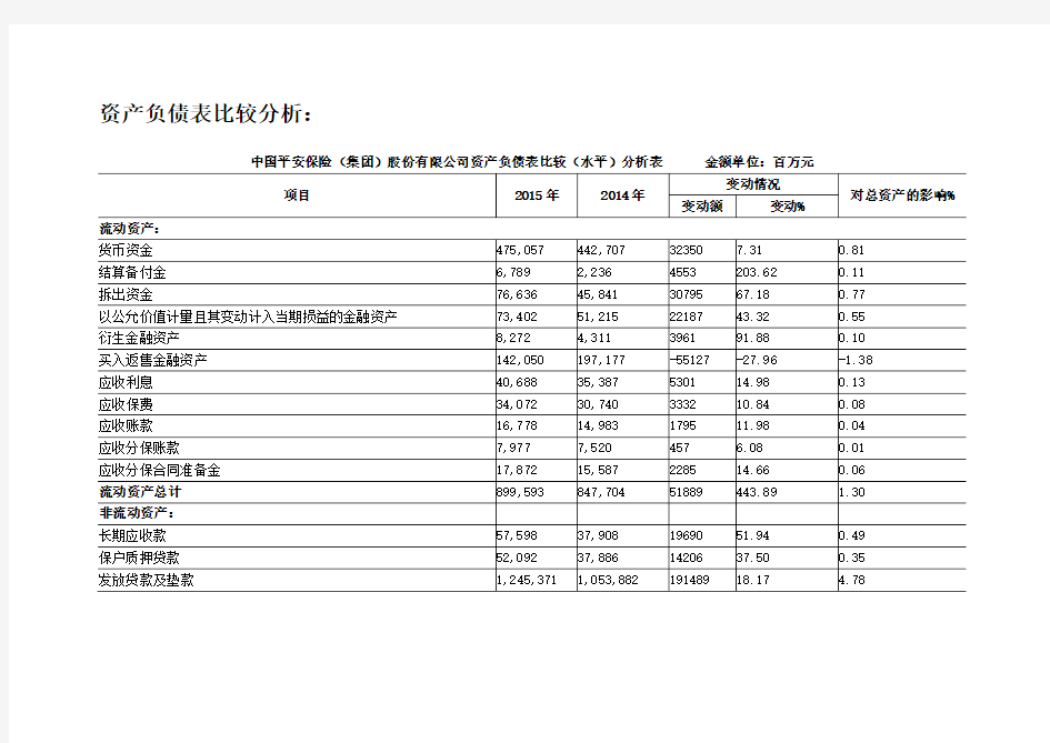 中国平安保险(集团)股份有限公司资产负债表分析