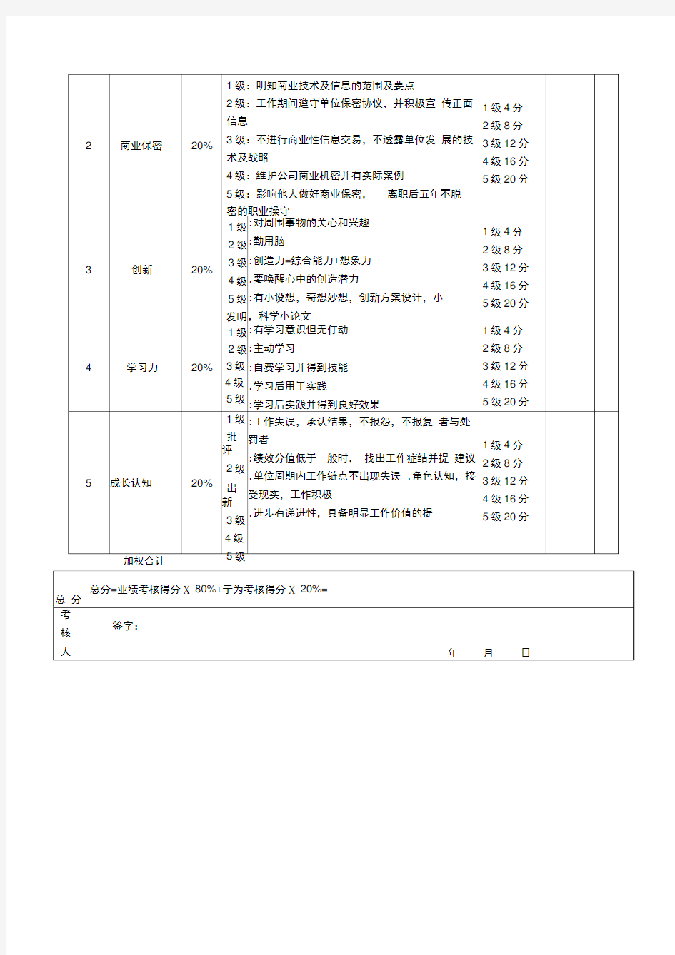 技术总监考核评分表模板-月度