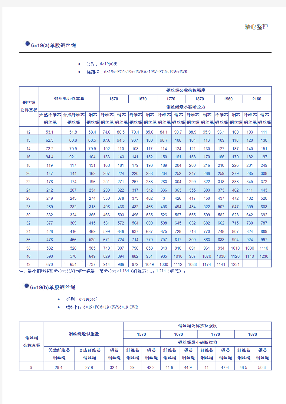 钢丝绳性能表格模板