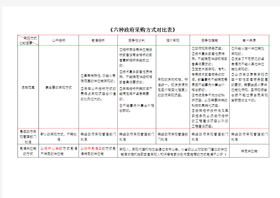 六种政府采购方式对比表