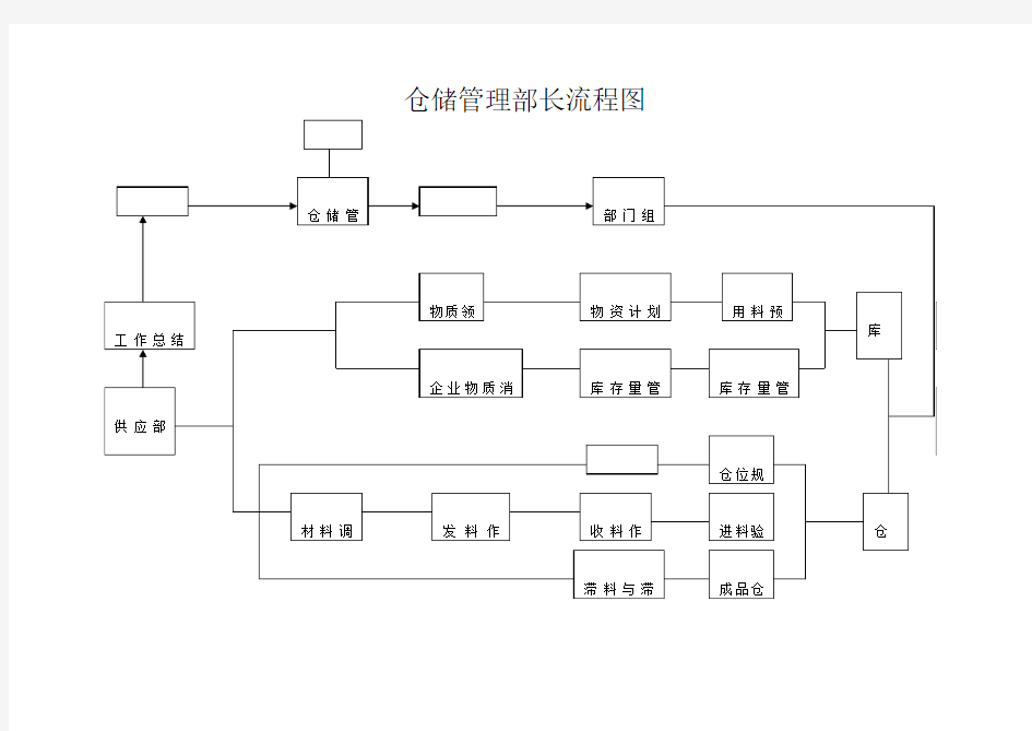 仓储管理部长流程图